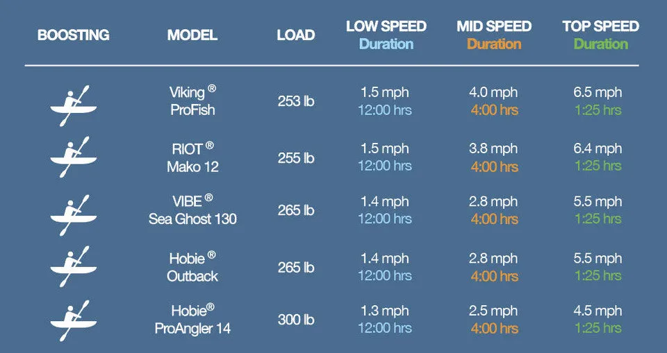 Bixpy PP-378 Outboard Battery with Remote